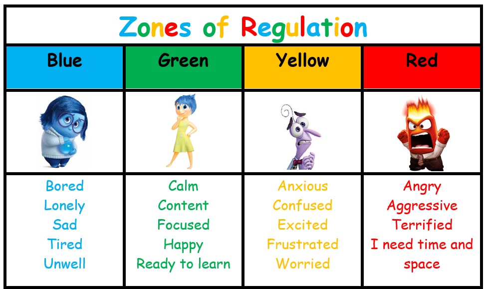 Zones of Regulation table image